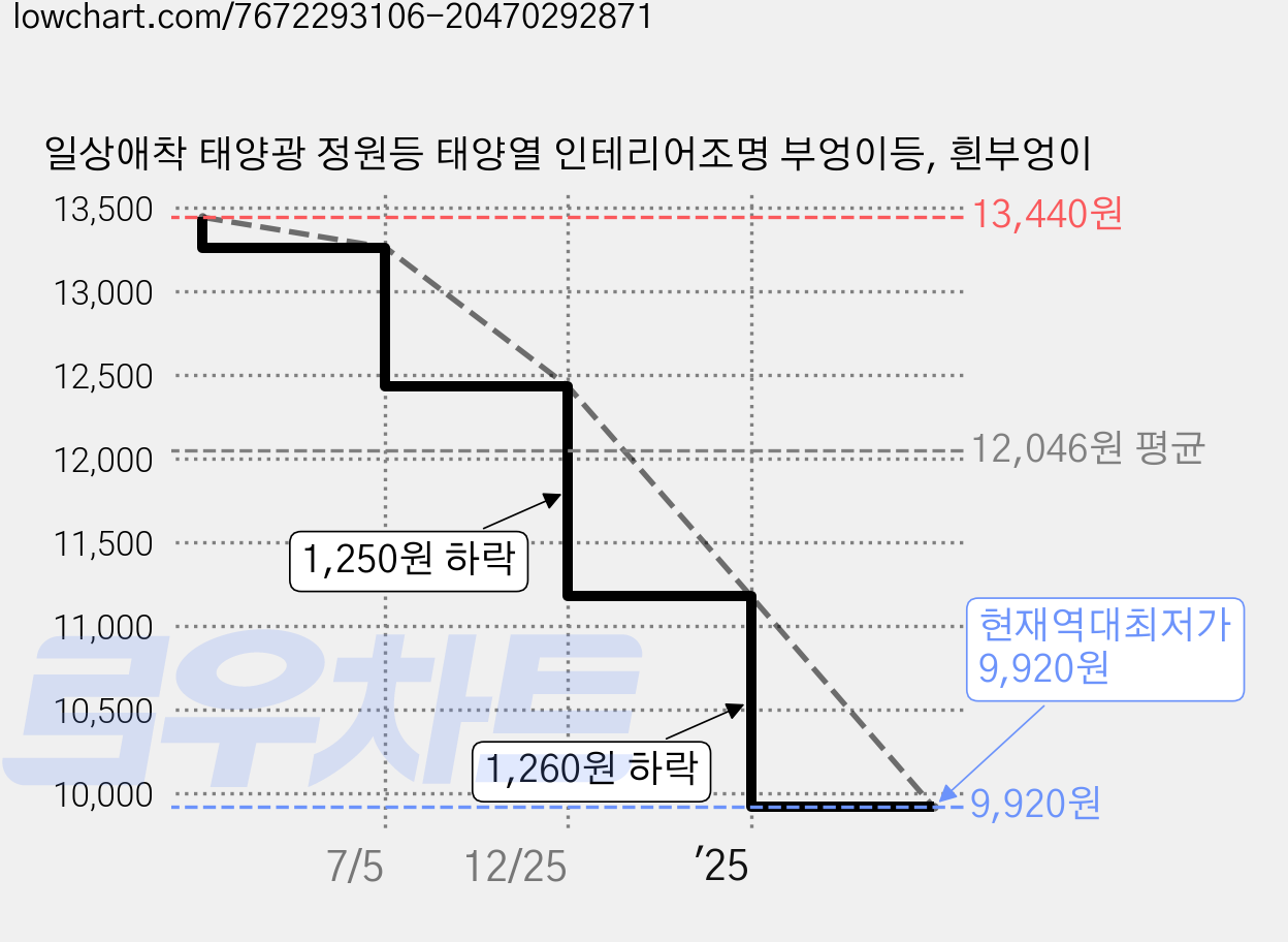 일상애착 태양광 정원등 태양열 인테리어조명 부엉이등, 흰부엉이 가격 변동 차트, 현재가 9,920원, 역대최저가