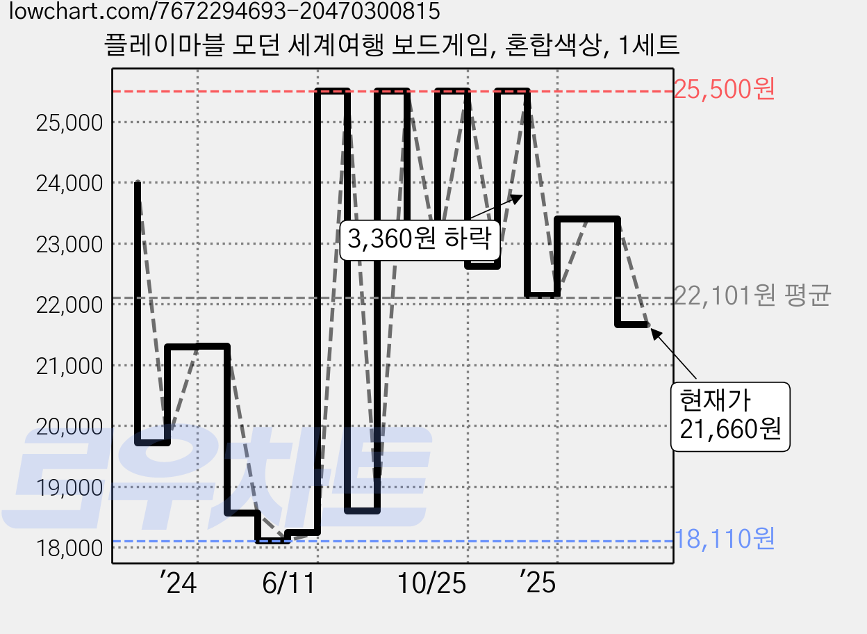 플레이마블 모던 세계여행 보드게임, 혼합색상, 1세트 가격 변동 차트, 현재가 21,660원, 관측 최저가 18,110원