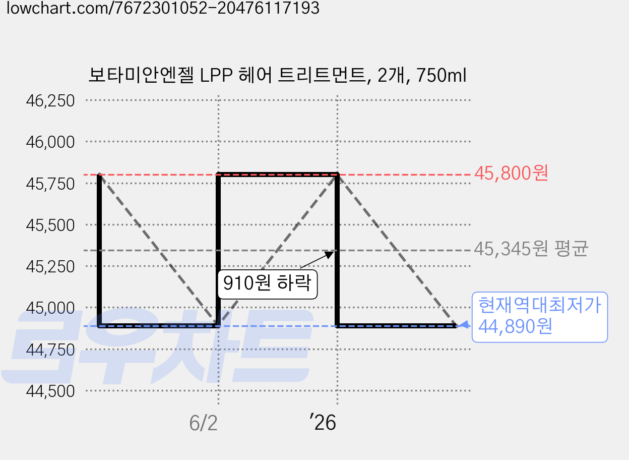 보타미안엔젤 LPP 헤어 트리트먼트, 2개, 750ml 가격 변동 차트, 현재가 44,890원, 역대최저가