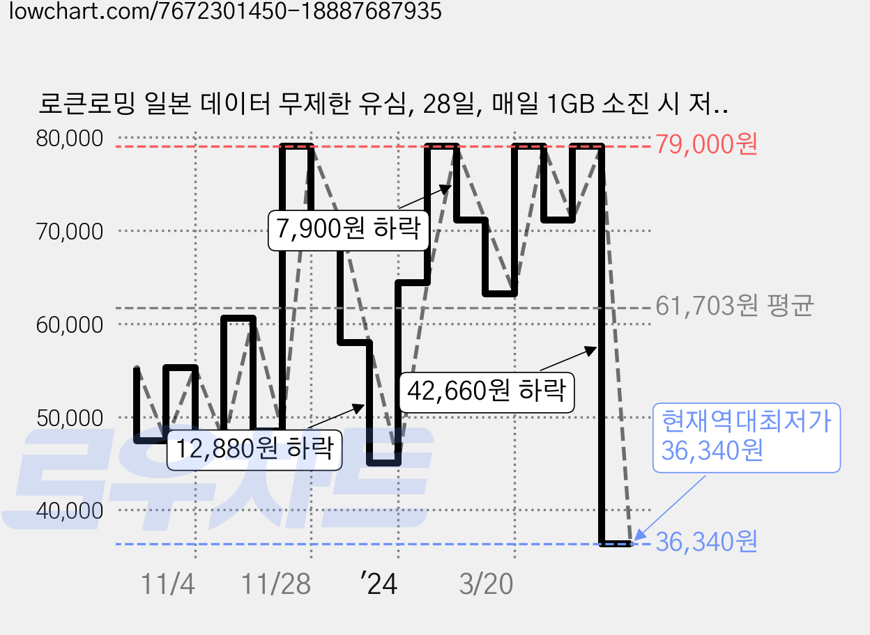 로큰로밍 일본 데이터 무제한 유심, 28일, 매일 1GB 소진 시 저속 무제한, 1개 가격 변동 차트, 현재가 36,340원, 역대최저가