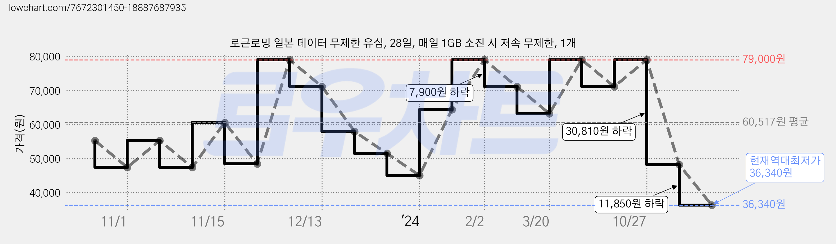 로큰로밍 일본 데이터 무제한 유심, 28일, 매일 1GB 소진 시 저속 무제한, 1개 가격 변동 차트, 현재가 36,340원, 역대최저가