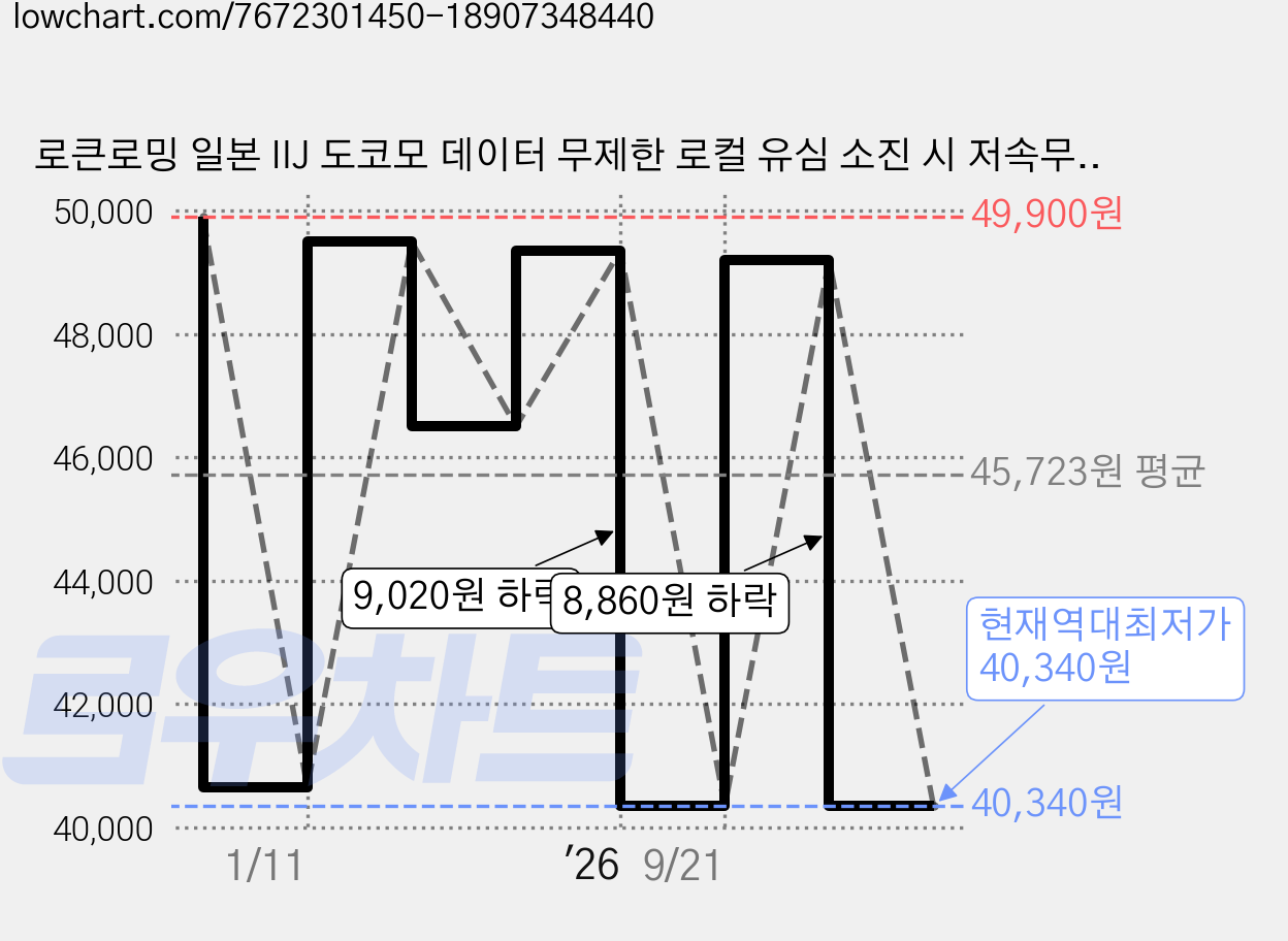 로큰로밍 일본 IIJ 도코모 데이터 무제한 로컬 유심 소진 시 저속무제한, 31일, 50GB, 1개 가격 변동 차트, 현재가 40,340원, 역대최저가