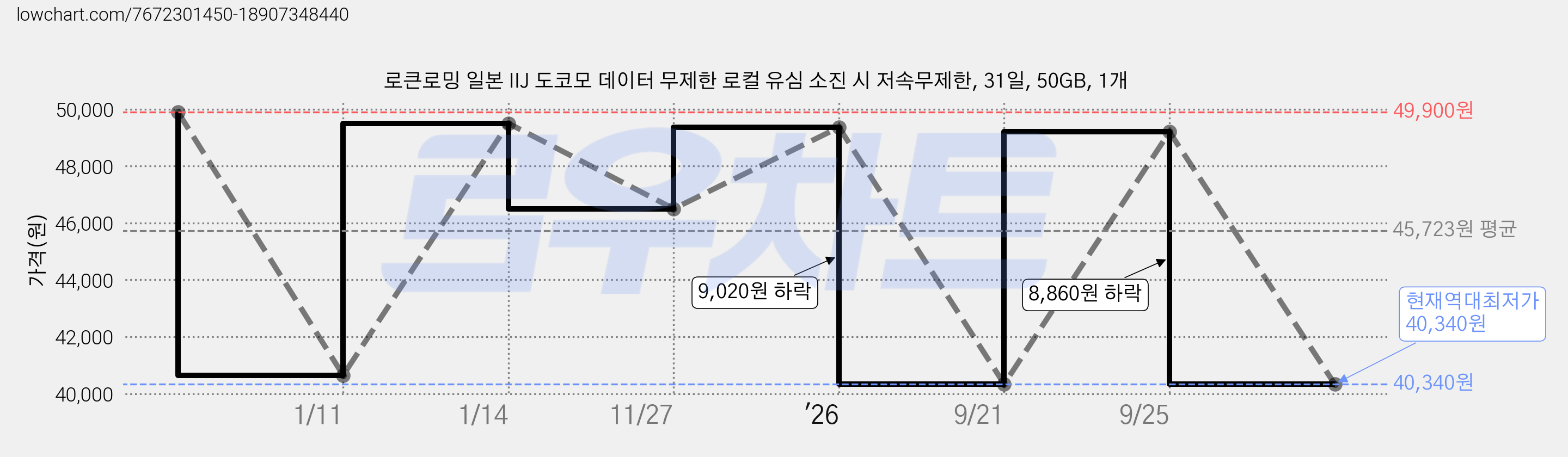 로큰로밍 일본 IIJ 도코모 데이터 무제한 로컬 유심 소진 시 저속무제한, 31일, 50GB, 1개 가격 변동 차트, 현재가 40,340원, 역대최저가