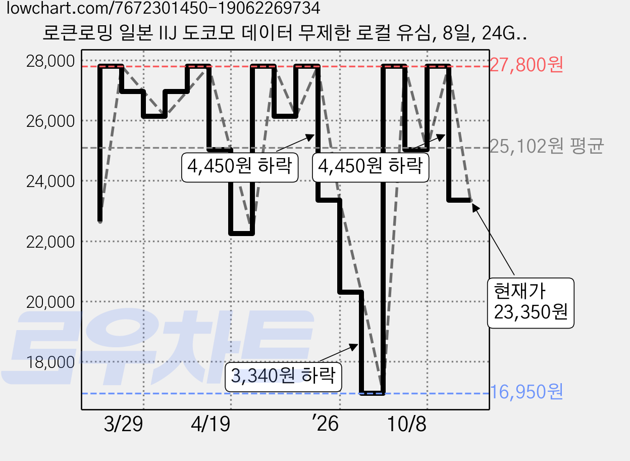 로큰로밍 일본 IIJ 도코모 데이터 무제한 로컬 유심, 8일, 24GB, 1개 가격 변동 차트, 현재가 23,350원, 관측 최저가 16,950원