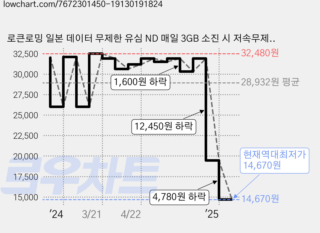 로큰로밍 일본 데이터 무제한 유심 ND 매일 3GB 소진 시 저속무제한, 5일, 매일 3GB 소진 후 128kbps, 1개 가격 변동 차트, 현재가 14,670원, 역대최저가