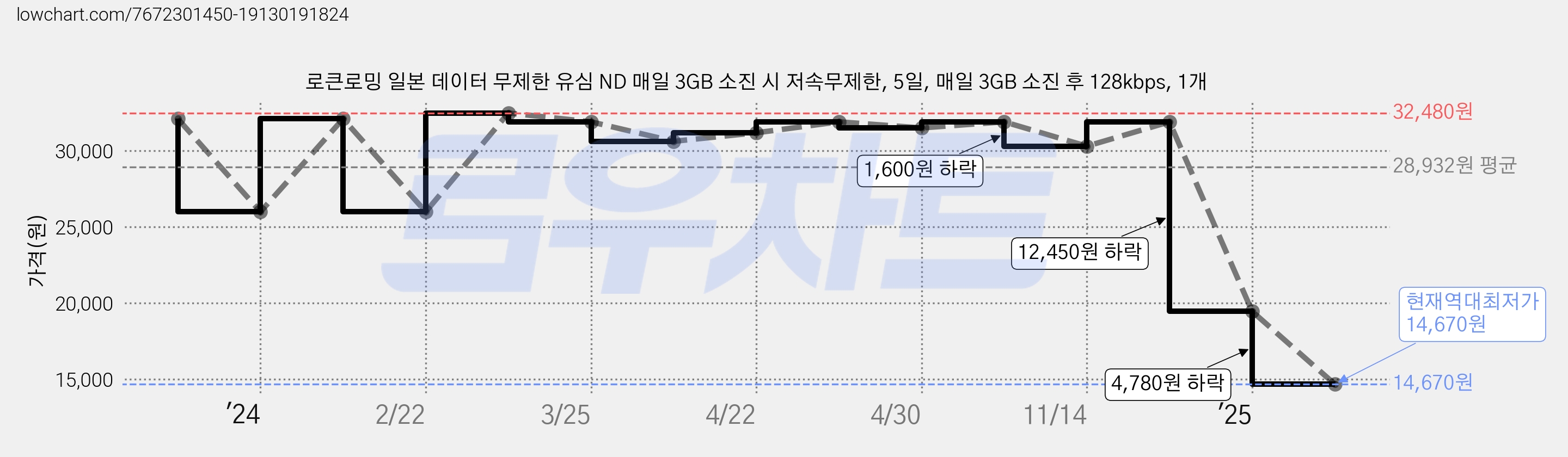 로큰로밍 일본 데이터 무제한 유심 ND 매일 3GB 소진 시 저속무제한, 5일, 매일 3GB 소진 후 128kbps, 1개 가격 변동 차트, 현재가 14,670원, 역대최저가