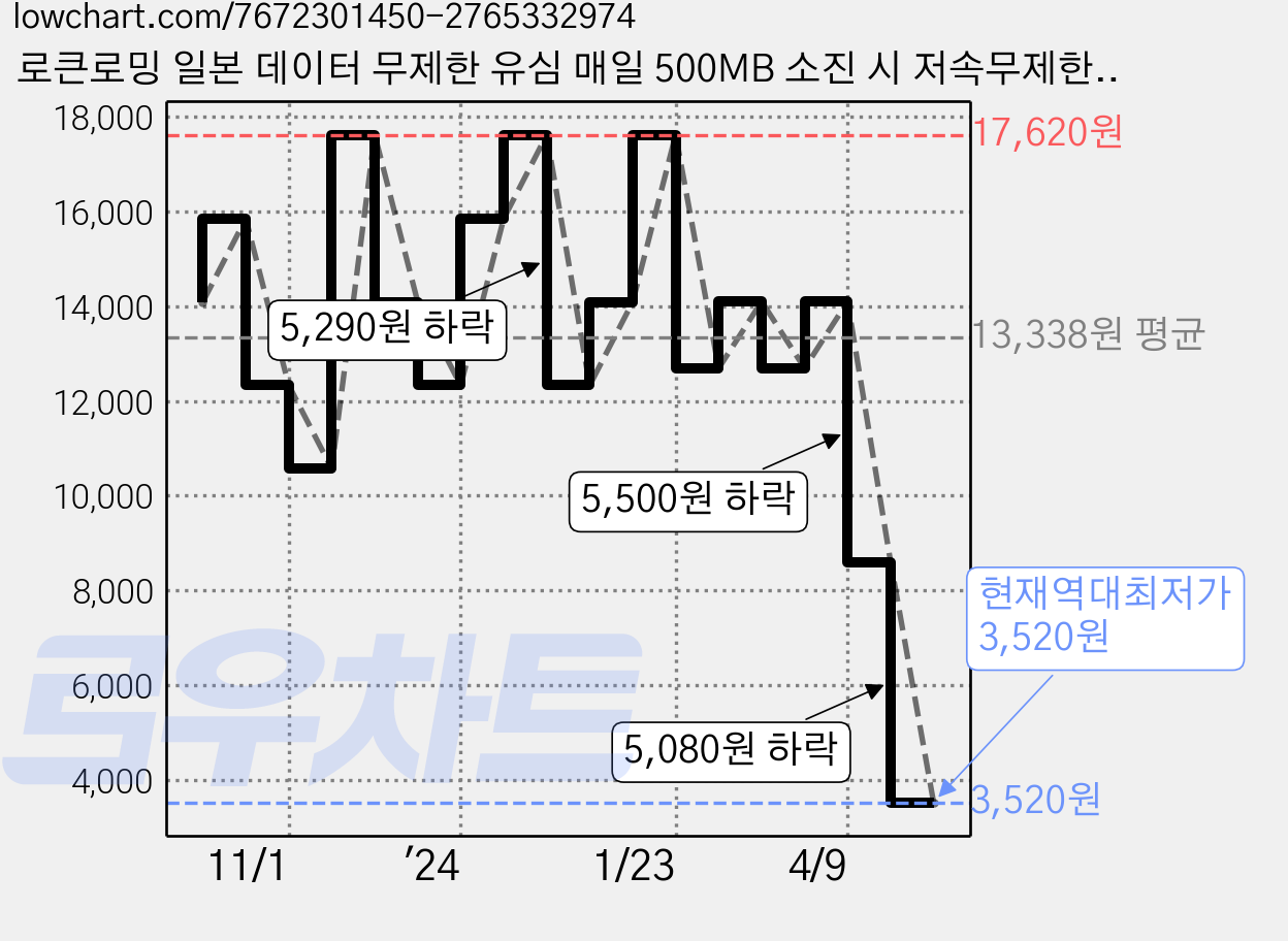 로큰로밍 일본 데이터 무제한 유심 매일 500MB 소진 시 저속무제한, 5일, 일 500MB 소진 후 무제한, 1개 가격 변동 차트, 현재가 3,520원, 역대최저가