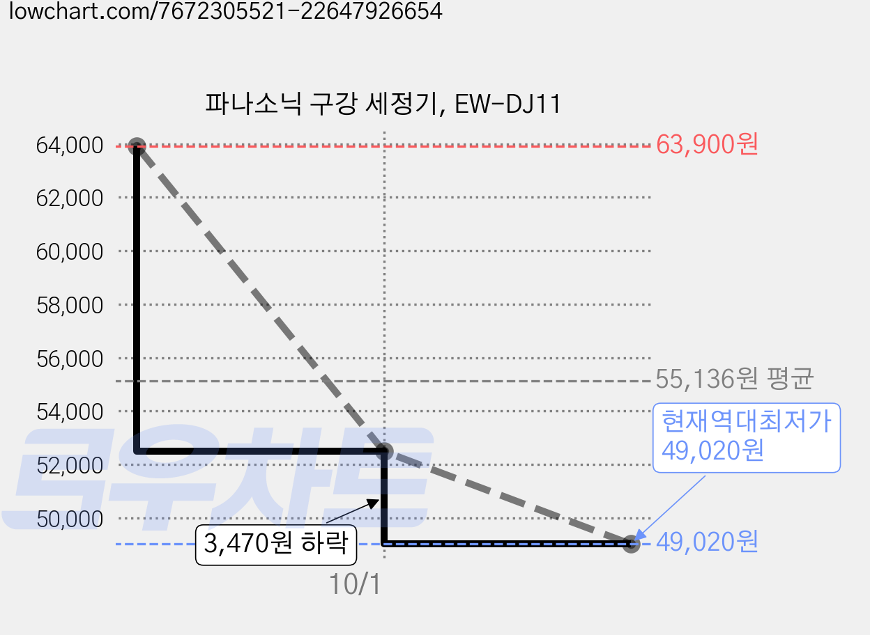 파나소닉 구강 세정기, EW-DJ11 가격 변동 차트, 현재가 49,020원, 역대최저가