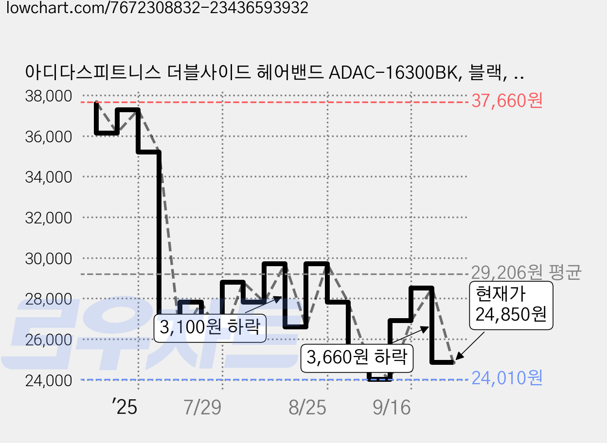 아디다스피트니스 더블사이드 헤어밴드 ADAC-16300BK, 블랙, 2개 가격 변동 차트, 현재가 24,850원, 관측 최저가 24,010원