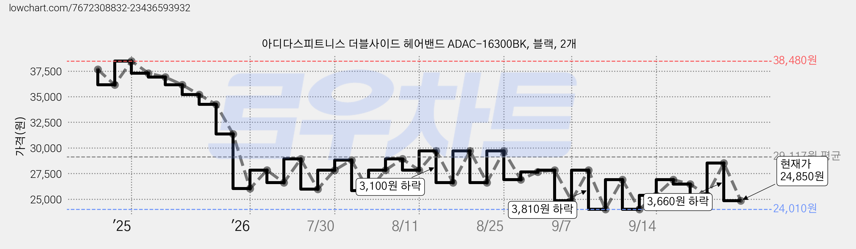 아디다스피트니스 더블사이드 헤어밴드 ADAC-16300BK, 블랙, 2개 가격 변동 차트, 현재가 24,850원, 관측 최저가 24,010원