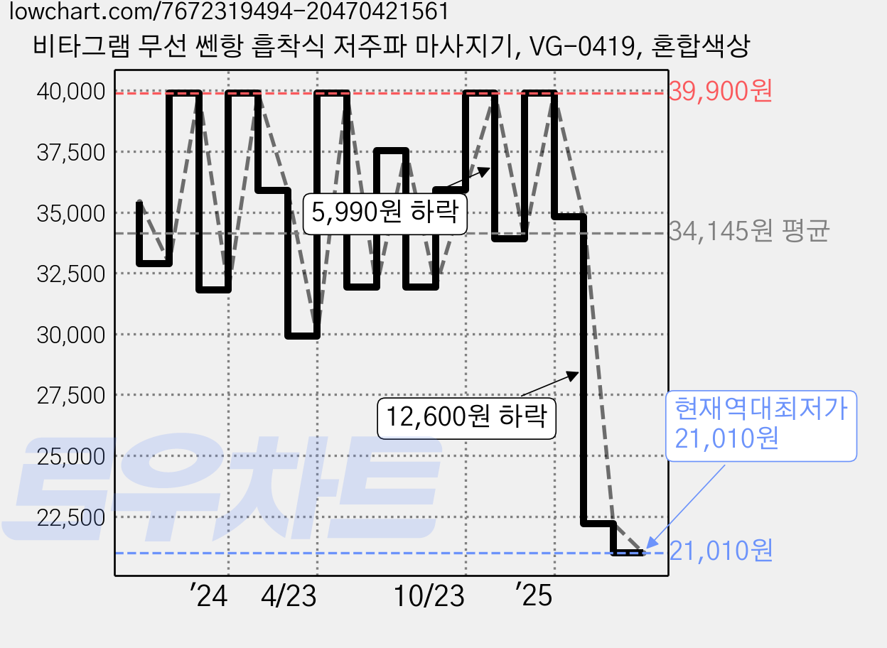 비타그램 무선 쎈항 흡착식 저주파 마사지기, VG-0419, 혼합색상 가격 변동 차트, 현재가 21,010원, 역대최저가