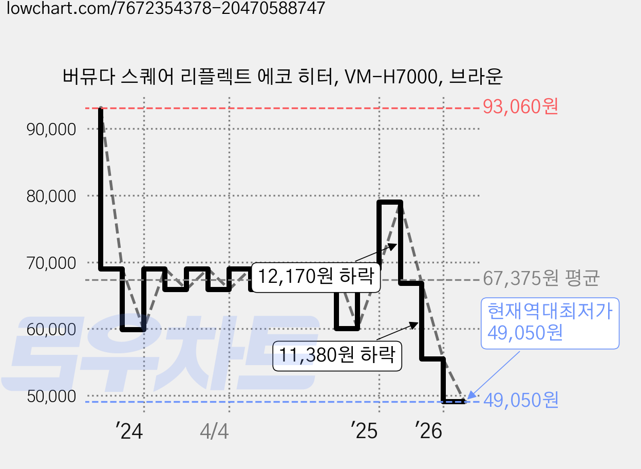 버뮤다 스퀘어 리플렉트 에코 히터, VM-H7000, 브라운 가격 변동 차트, 현재가 49,050원, 역대최저가