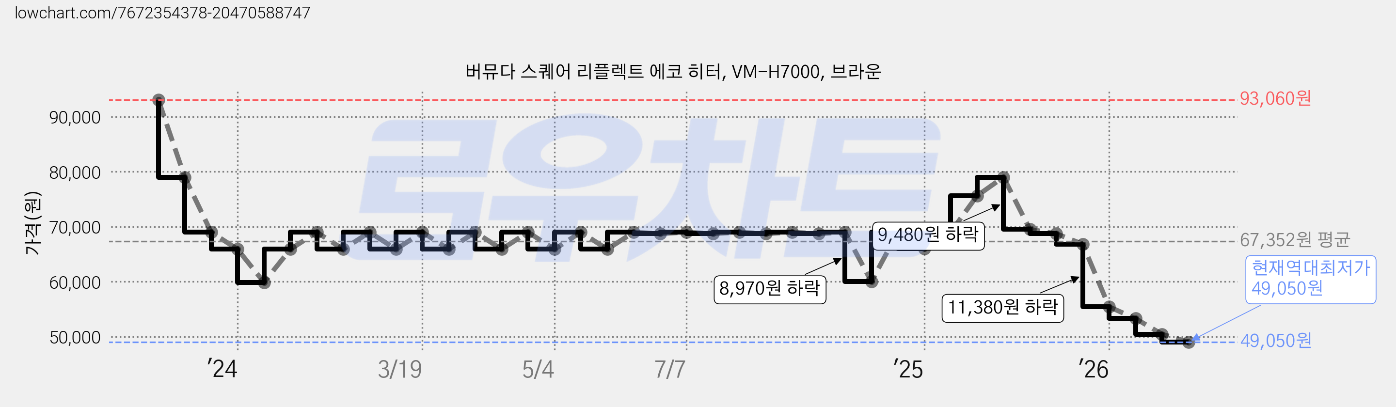 버뮤다 스퀘어 리플렉트 에코 히터, VM-H7000, 브라운 가격 변동 차트, 현재가 49,050원, 역대최저가