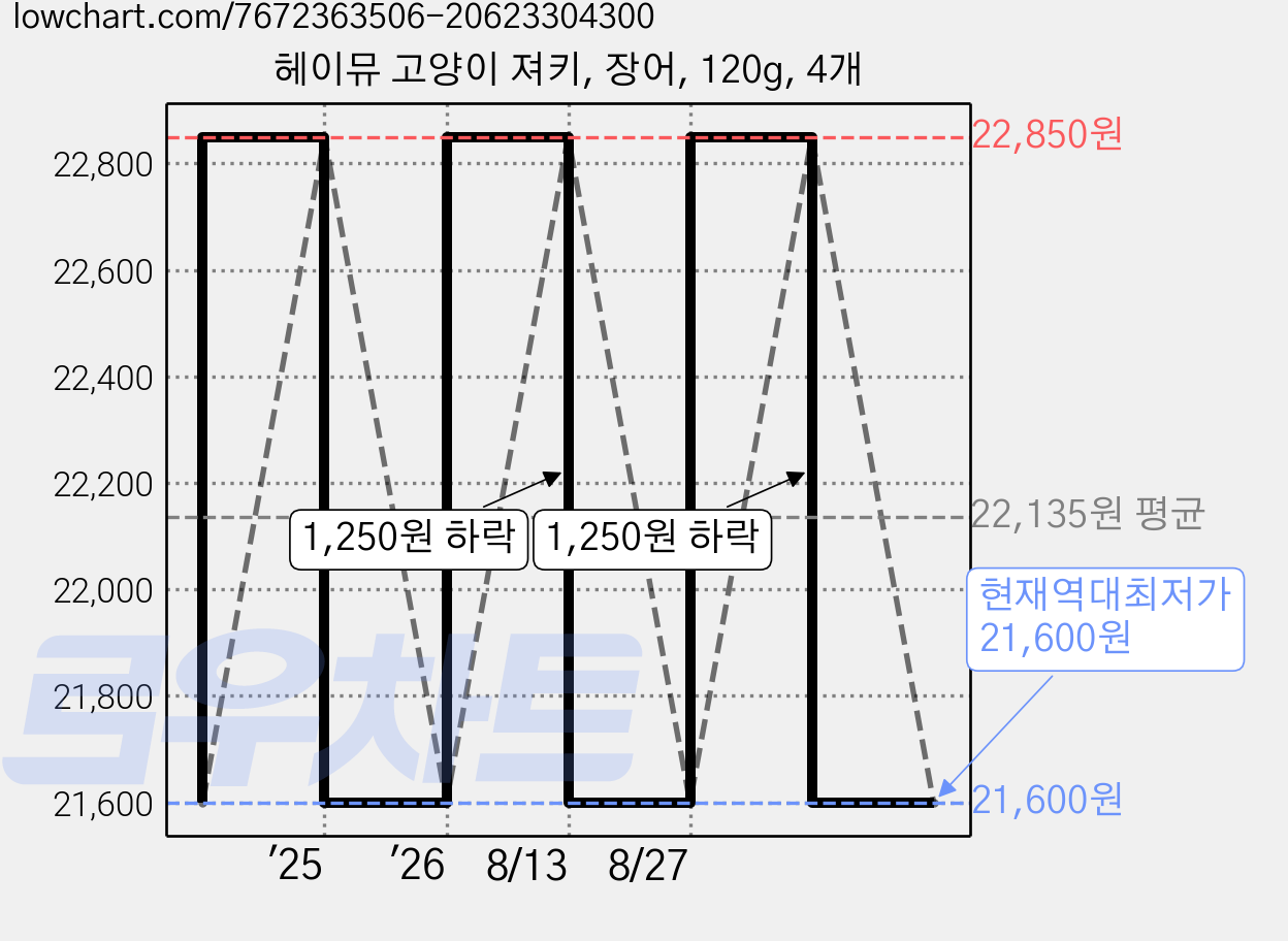 헤이뮤 고양이 져키, 장어, 120g, 4개 가격 변동 차트, 현재가 21,600원, 역대최저가