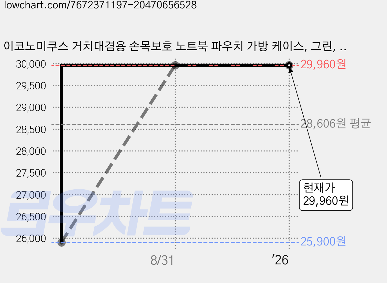 이코노미쿠스 거치대겸용 손목보호 노트북 파우치 가방 케이스, 그린, 1개 가격 변동 차트, 현재가 29,960원, 관측 최저가 25,900원
