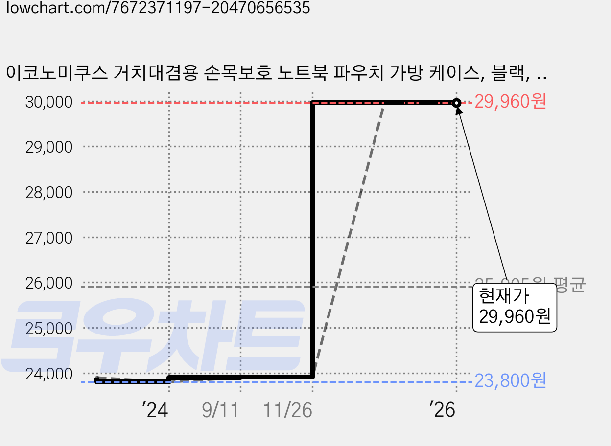 이코노미쿠스 거치대겸용 손목보호 노트북 파우치 가방 케이스, 블랙, 1개 가격 변동 차트, 현재가 29,960원, 관측 최저가 23,800원