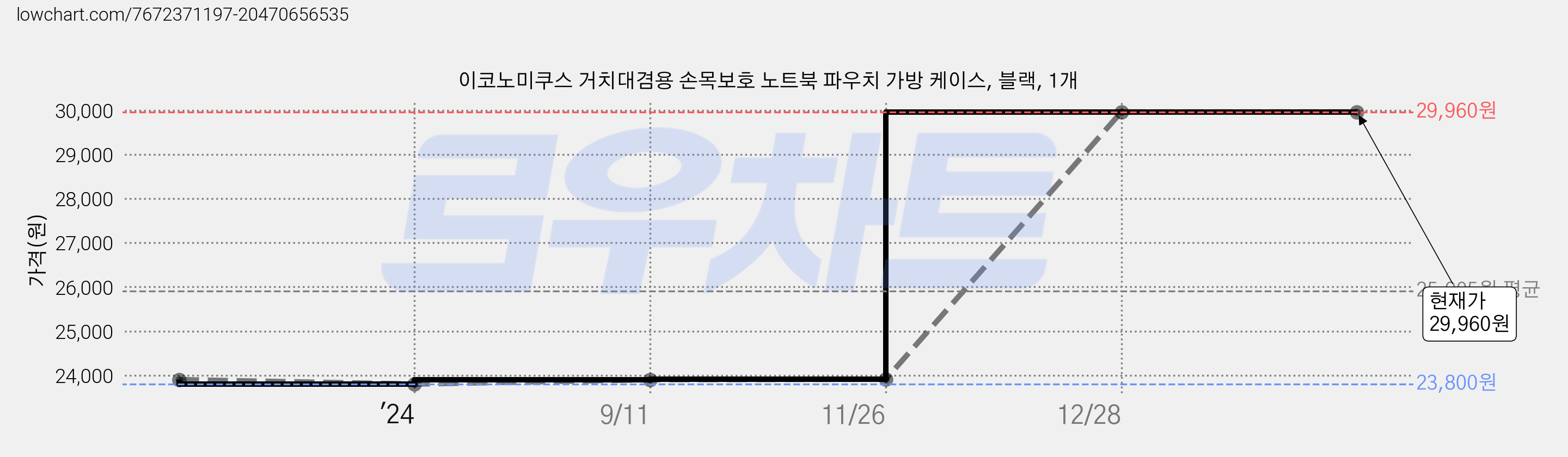 이코노미쿠스 거치대겸용 손목보호 노트북 파우치 가방 케이스, 블랙, 1개 가격 변동 차트, 현재가 29,960원, 관측 최저가 23,800원
