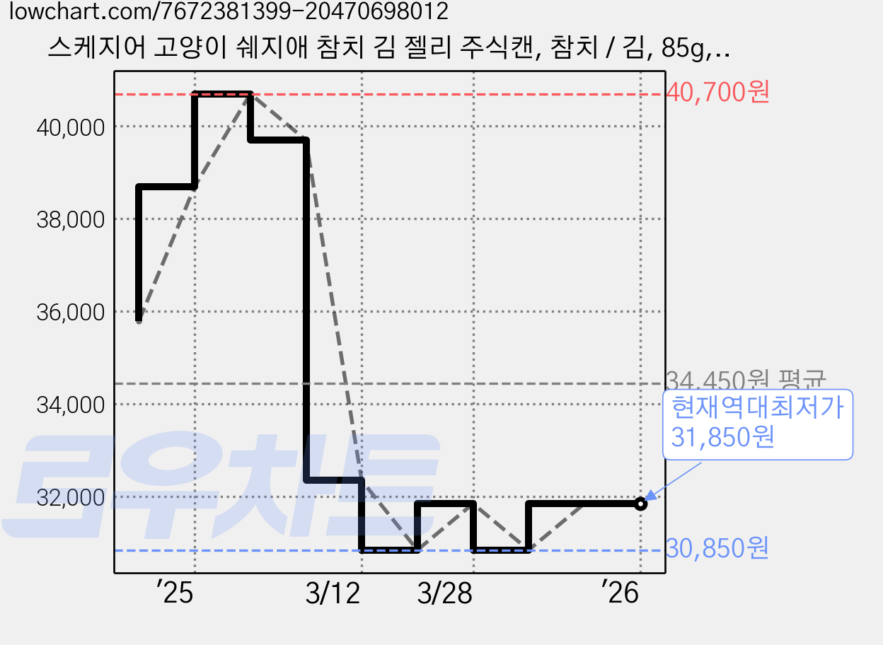 스케지어 고양이 쉐지애 참치 김 젤리 주식캔, 참치 / 김, 85g, 14개 가격 변동 차트, 현재가 31,850원, 역대최저가