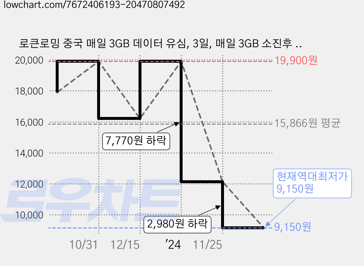 로큰로밍 중국 매일 3GB 데이터 유심, 3일, 매일 3GB 소진후 정지, 1개 가격 변동 차트, 현재가 9,150원, 역대최저가