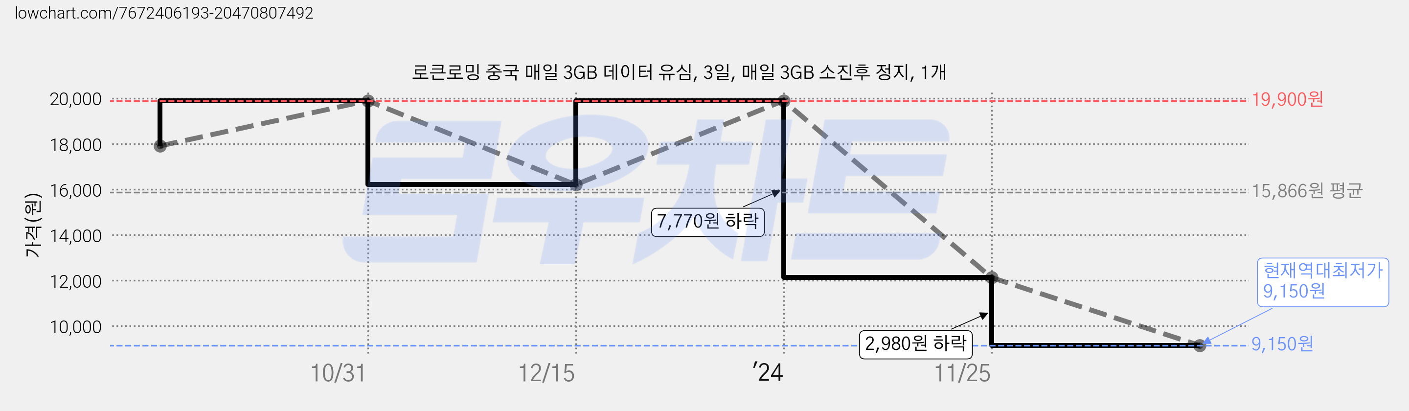 로큰로밍 중국 매일 3GB 데이터 유심, 3일, 매일 3GB 소진후 정지, 1개 가격 변동 차트, 현재가 9,150원, 역대최저가