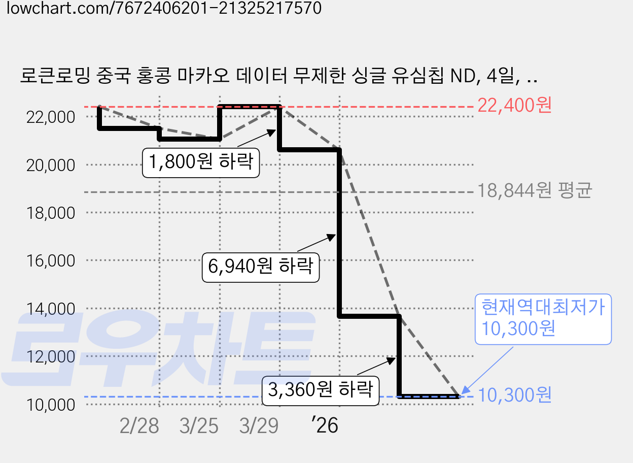 로큰로밍 중국 홍콩 마카오 데이터 무제한 싱글 유심칩 ND, 4일, 매일 3GB 소진 시 저속무제한, 1개 가격 변동 차트, 현재가 10,300원, 역대최저가