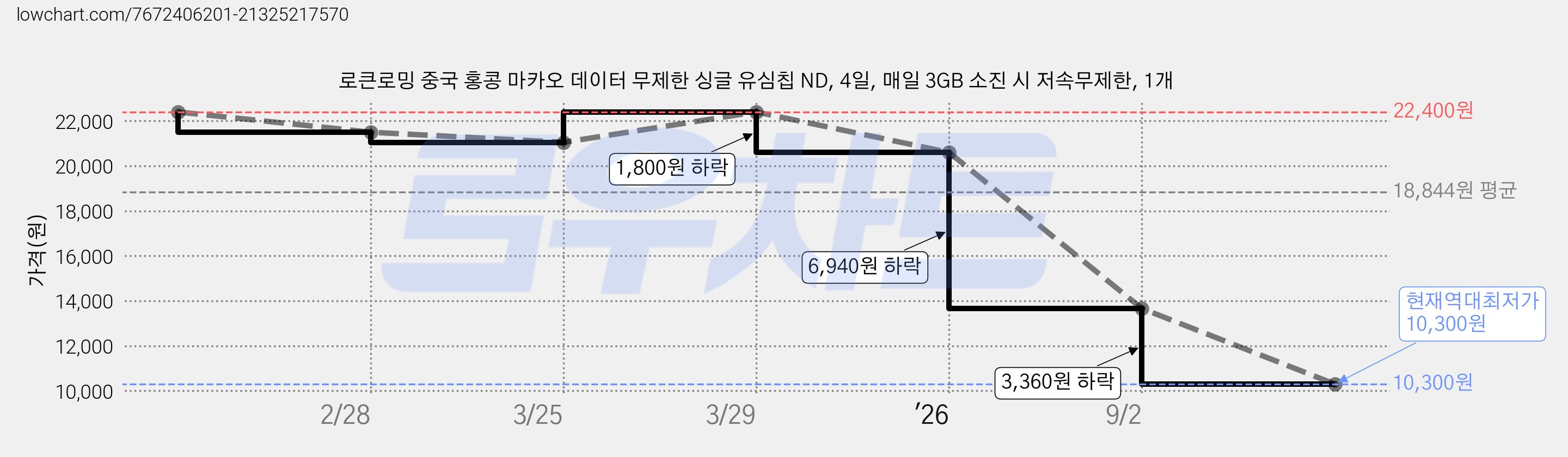 로큰로밍 중국 홍콩 마카오 데이터 무제한 싱글 유심칩 ND, 4일, 매일 3GB 소진 시 저속무제한, 1개 가격 변동 차트, 현재가 10,300원, 역대최저가