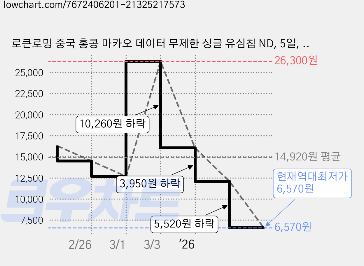 로큰로밍 중국 홍콩 마카오 데이터 무제한 싱글 유심칩 ND, 5일, 매일 3GB 소진 시 저속무제한, 1개 가격 변동 차트, 현재가 6,570원, 역대최저가