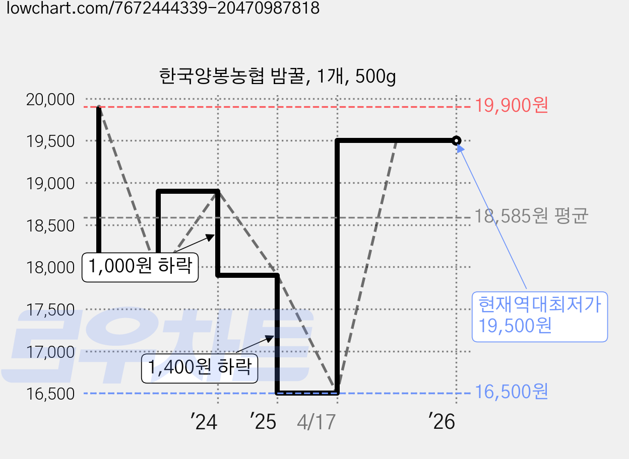 한국양봉농협 밤꿀, 1개, 500g 가격 변동 차트, 현재가 19,500원, 역대최저가