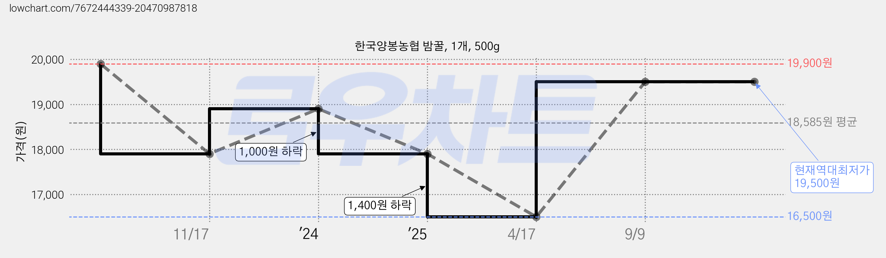 한국양봉농협 밤꿀, 1개, 500g 가격 변동 차트, 현재가 19,500원, 역대최저가