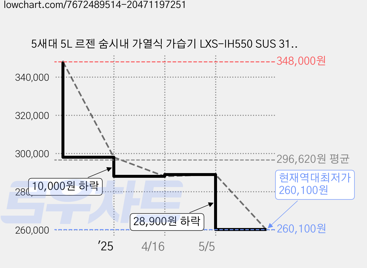 5새대 5L 르젠 숨시내 가열식 가습기 LXS-IH550 SUS 316 가격 변동 차트, 현재가 260,100원, 역대최저가