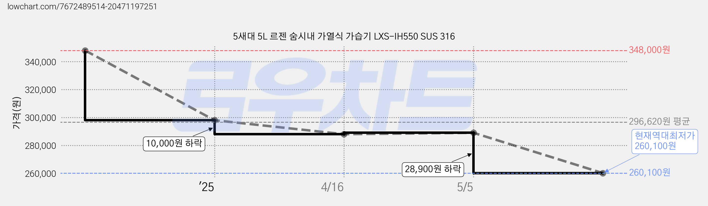 5새대 5L 르젠 숨시내 가열식 가습기 LXS-IH550 SUS 316 가격 변동 차트, 현재가 260,100원, 역대최저가