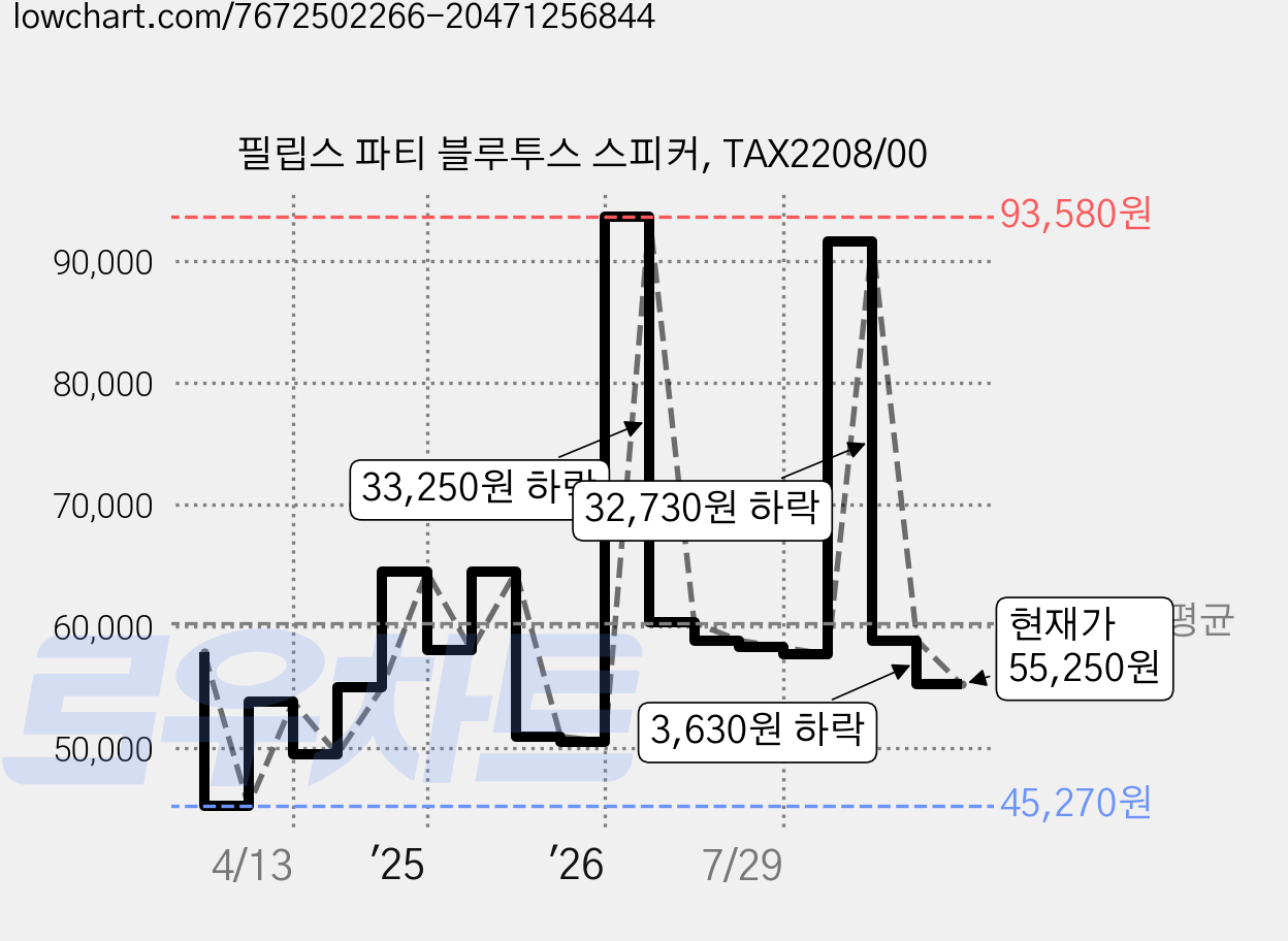 필립스 파티 블루투스 스피커, TAX2208/00 가격 변동 차트, 현재가 55,250원, 관측 최저가 45,270원