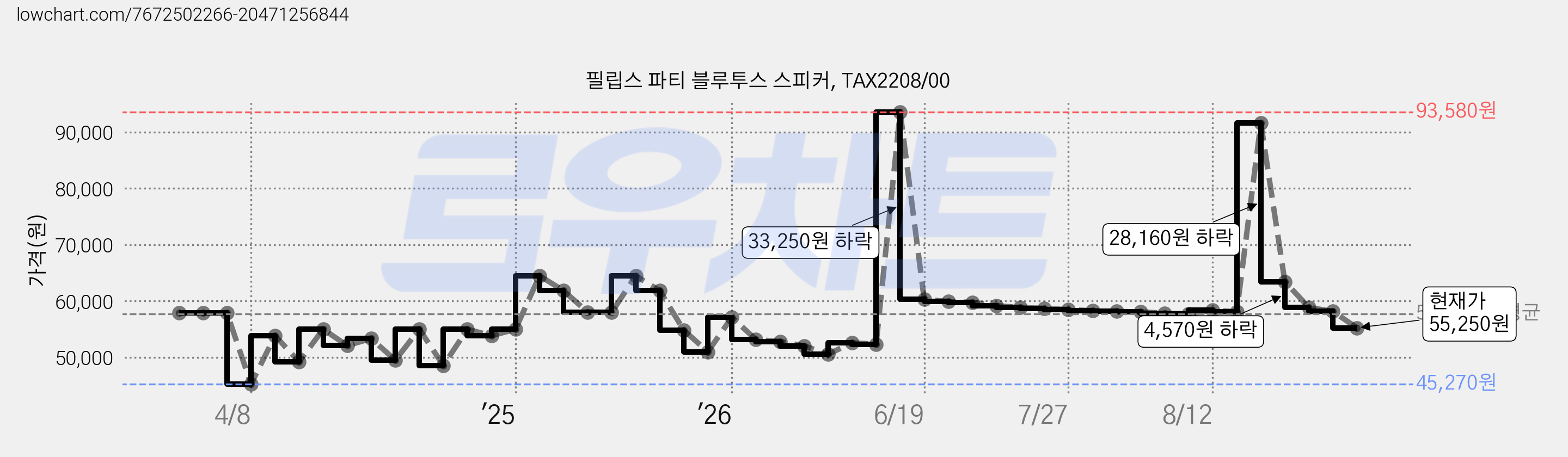 필립스 파티 블루투스 스피커, TAX2208/00 가격 변동 차트, 현재가 55,250원, 관측 최저가 45,270원