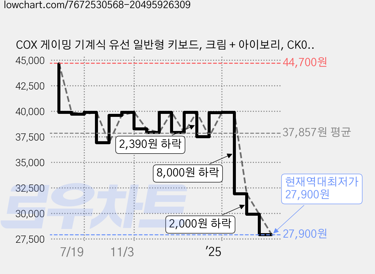 COX 게이밍 기계식 유선 일반형 키보드, 크림 + 아이보리, CK01 SAHARA, 적축 가격 변동 차트, 현재가 27,900원, 역대최저가