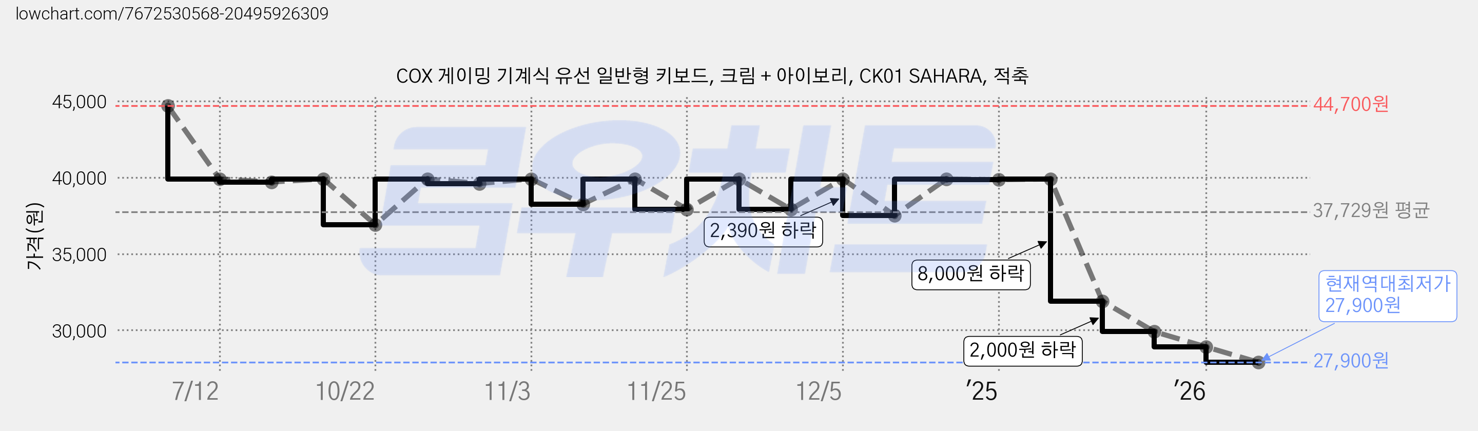 COX 게이밍 기계식 유선 일반형 키보드, 크림 + 아이보리, CK01 SAHARA, 적축 가격 변동 차트, 현재가 27,900원, 역대최저가