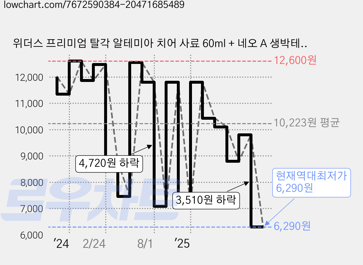 위더스 프리미엄 탈각 알테미아 치어 사료 60ml + 네오 A 생박테리아제 150ml 세트, 1세트, 40g 가격 변동 차트, 현재가 6,290원, 역대최저가