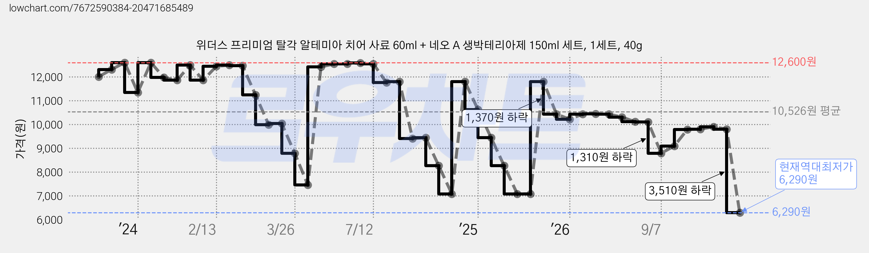 위더스 프리미엄 탈각 알테미아 치어 사료 60ml + 네오 A 생박테리아제 150ml 세트, 1세트, 40g 가격 변동 차트, 현재가 6,290원, 역대최저가