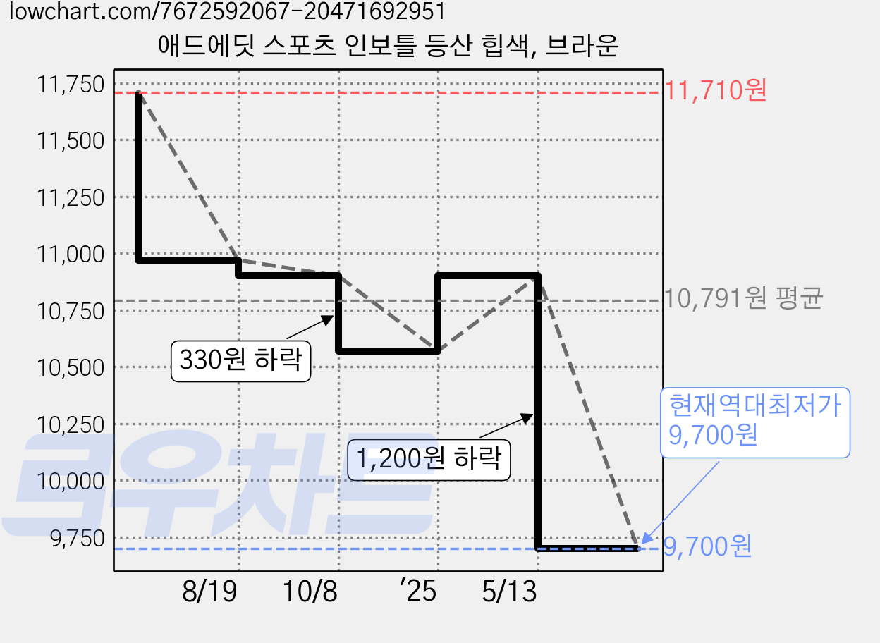 애드에딧 스포츠 인보틀 등산 힙색, 브라운 가격 변동 차트, 현재가 9,700원, 역대최저가