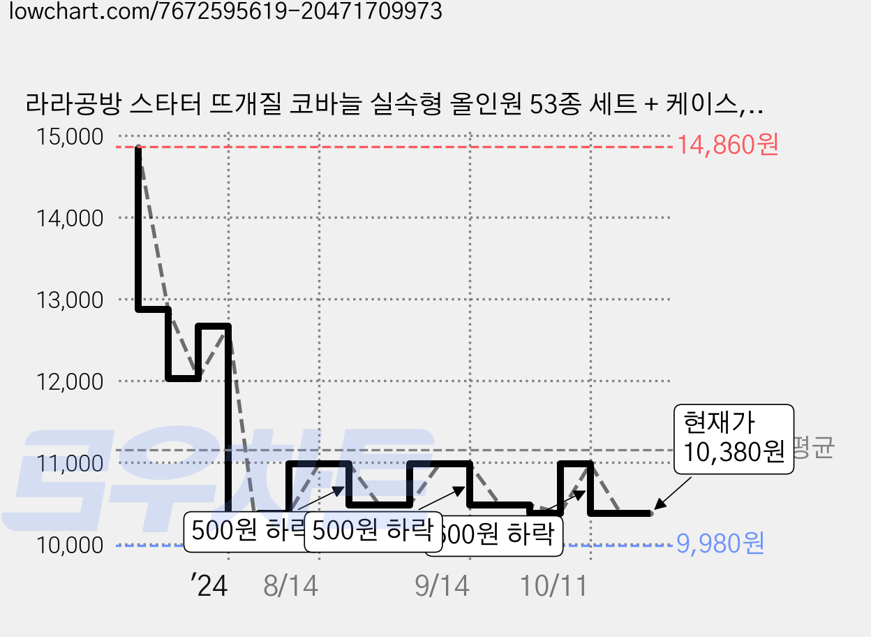 라라공방 스타터 뜨개질 코바늘 실속형 올인원 53종 세트 + 케이스, 1개 가격 변동 차트, 현재가 10,380원, 관측 최저가 9,980원