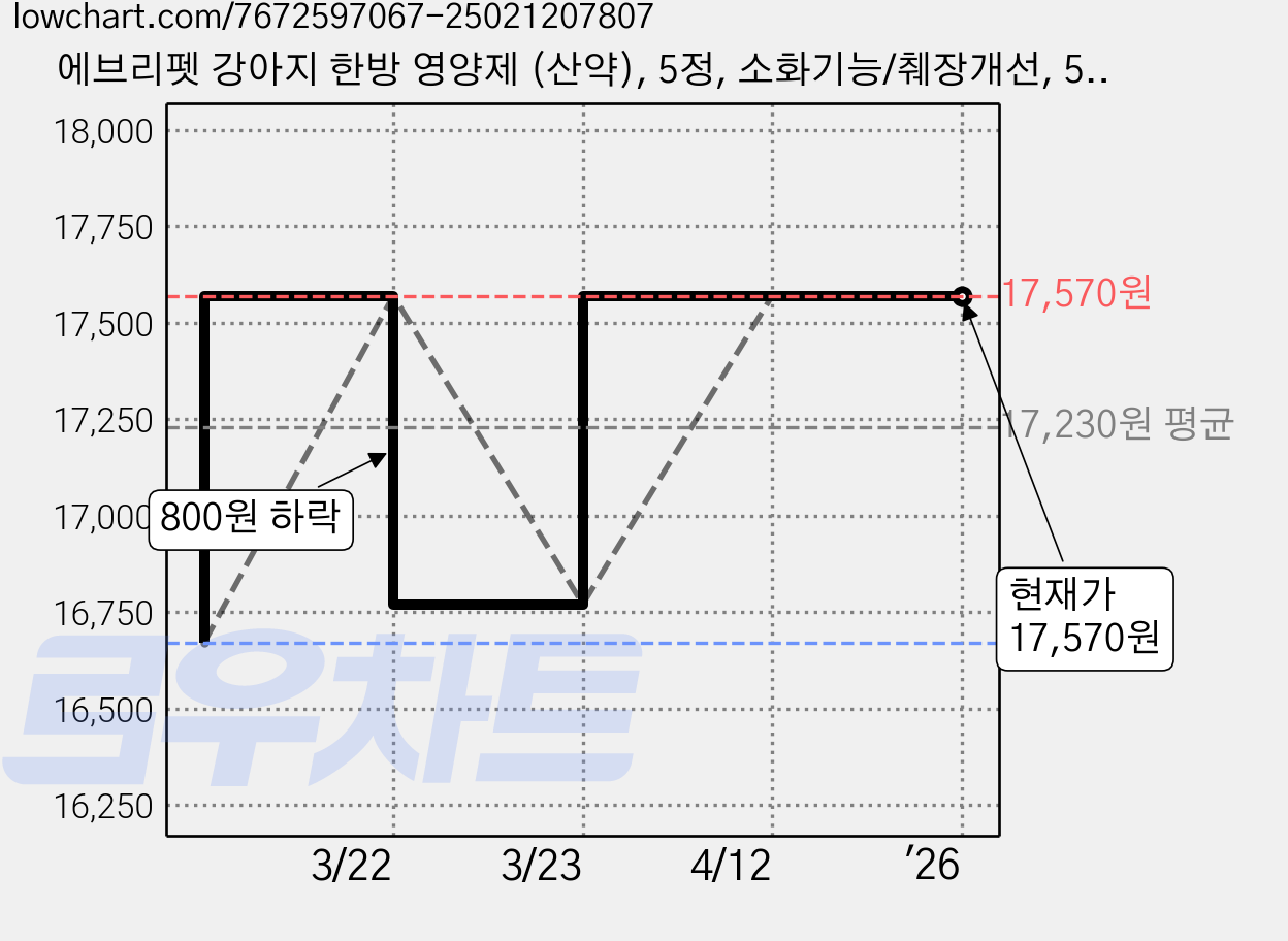 에브리펫 강아지 한방 영양제 (산약), 5정, 소화기능/췌장개선, 5개 가격 변동 차트, 현재가 17,570원, 역대최저가