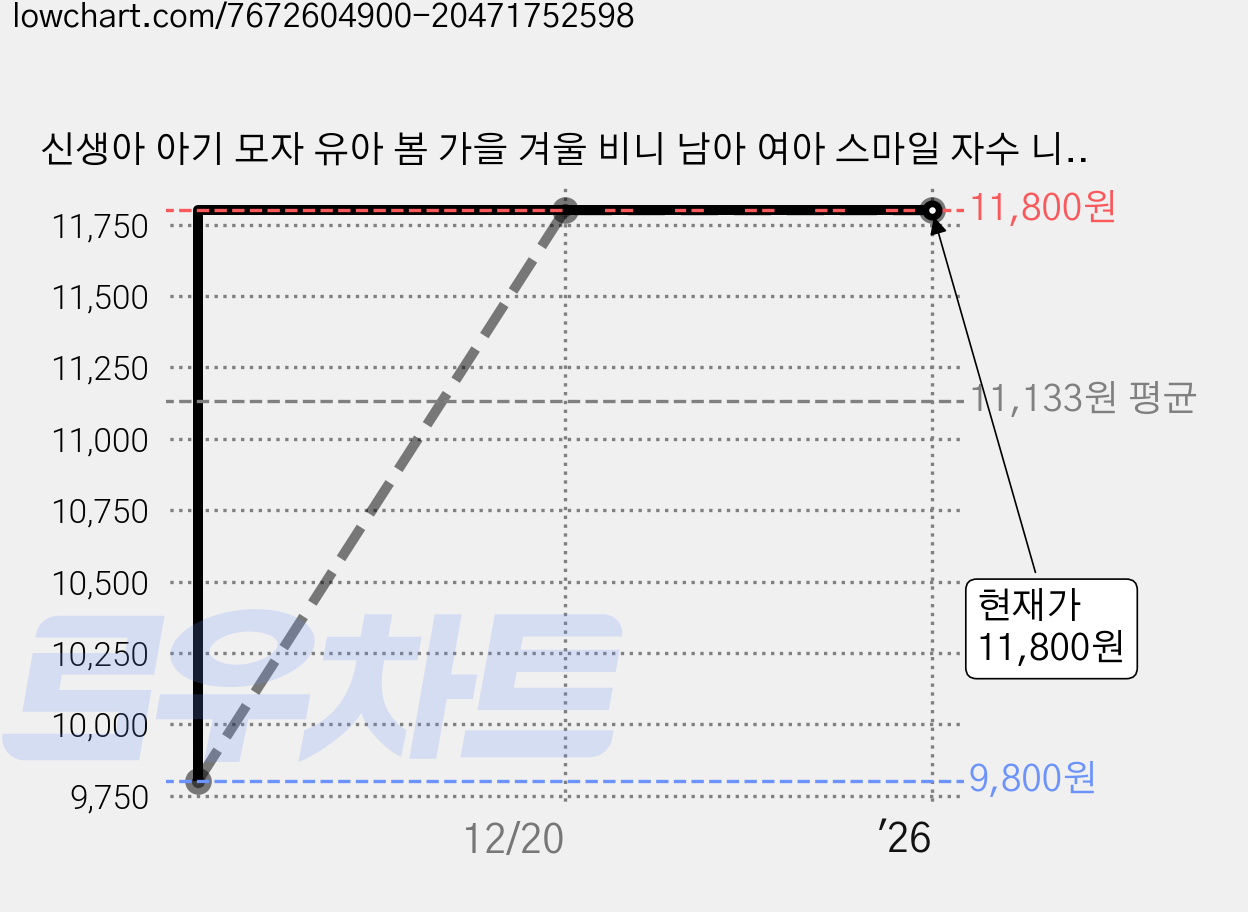 신생아 아기 모자 유아 봄 가을 겨울 비니 남아 여아 스마일 자수 니트 보넷 가격 변동 차트, 현재가 11,800원, 역대최저가