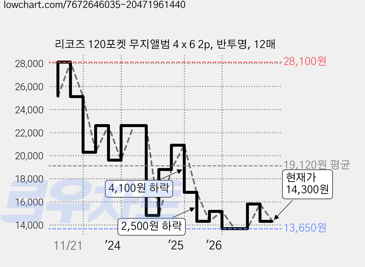 리코즈 120포켓 무지앨범 4 x 6 2p, 반투명, 12매 가격 변동 차트, 현재가 14,300원, 관측 최저가 12,800원