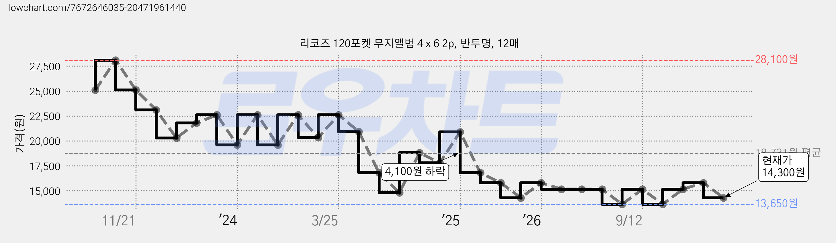 리코즈 120포켓 무지앨범 4 x 6 2p, 반투명, 12매 가격 변동 차트, 현재가 14,300원, 관측 최저가 12,800원