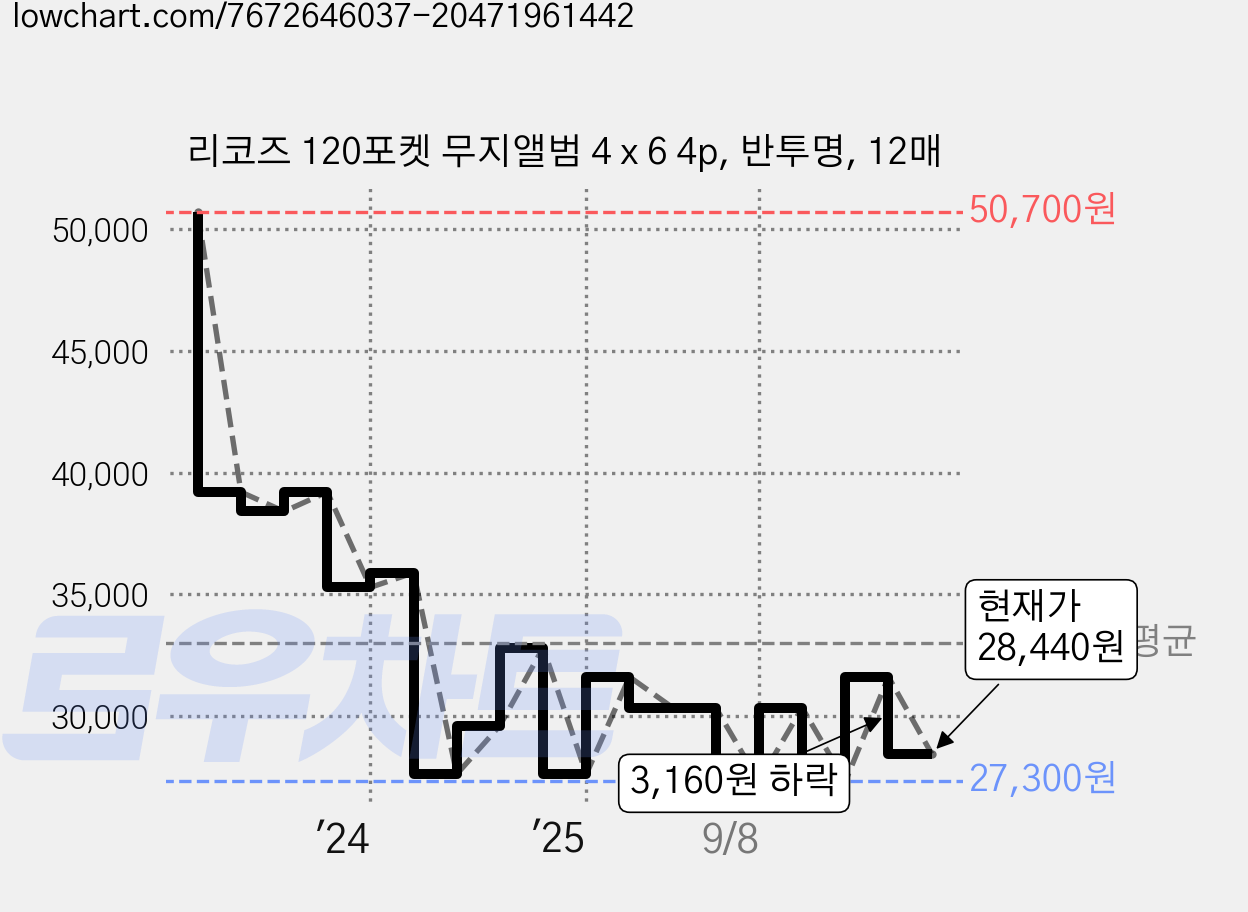리코즈 120포켓 무지앨범 4 x 6 4p, 반투명, 12매 가격 변동 차트, 현재가 28,440원, 관측 최저가 27,300원