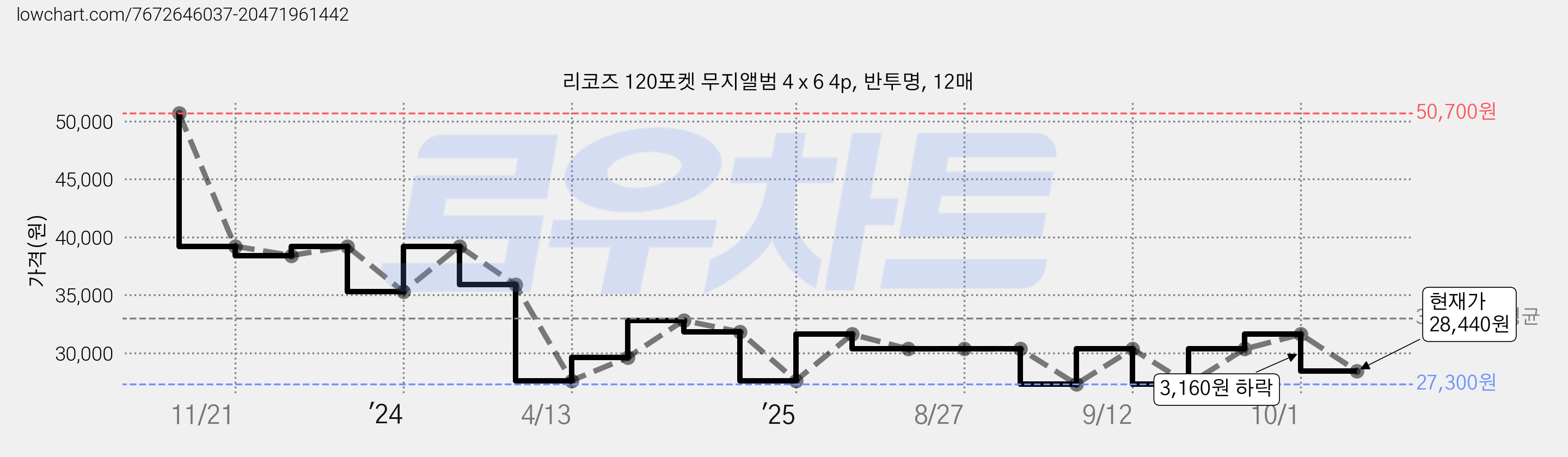 리코즈 120포켓 무지앨범 4 x 6 4p, 반투명, 12매 가격 변동 차트, 현재가 28,440원, 관측 최저가 27,300원