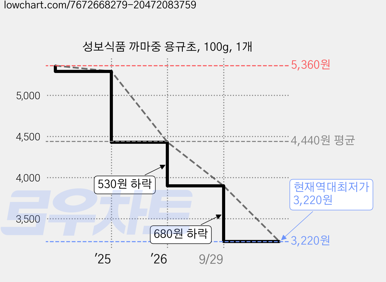 성보식품 까마중 용규초, 100g, 1개 가격 변동 차트, 현재가 3,220원, 역대최저가
