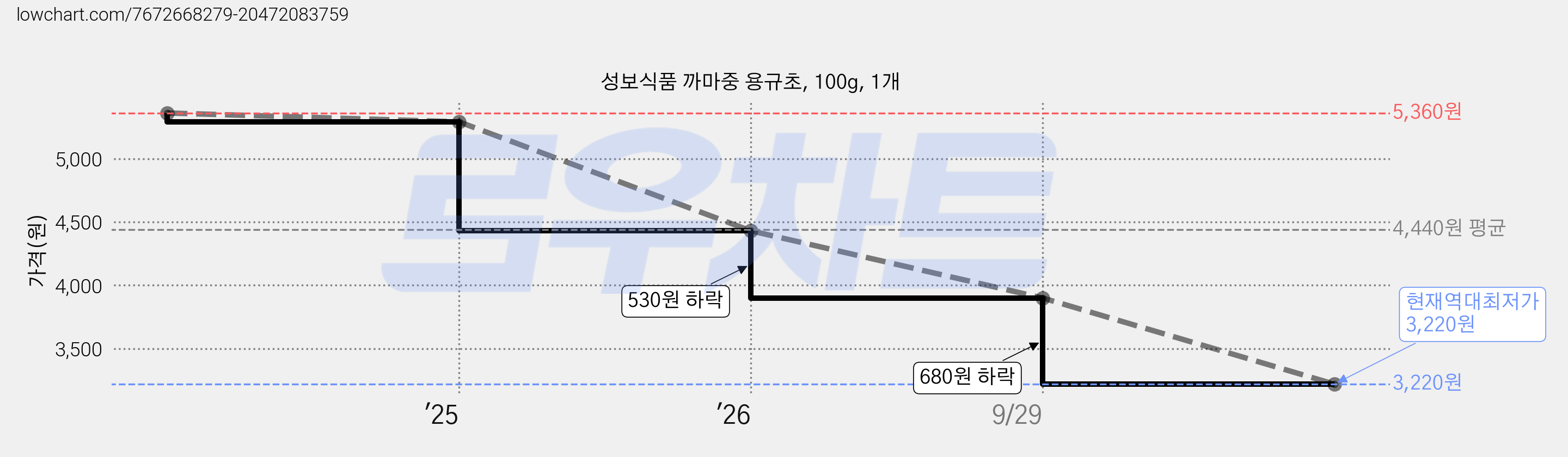 성보식품 까마중 용규초, 100g, 1개 가격 변동 차트, 현재가 3,220원, 역대최저가