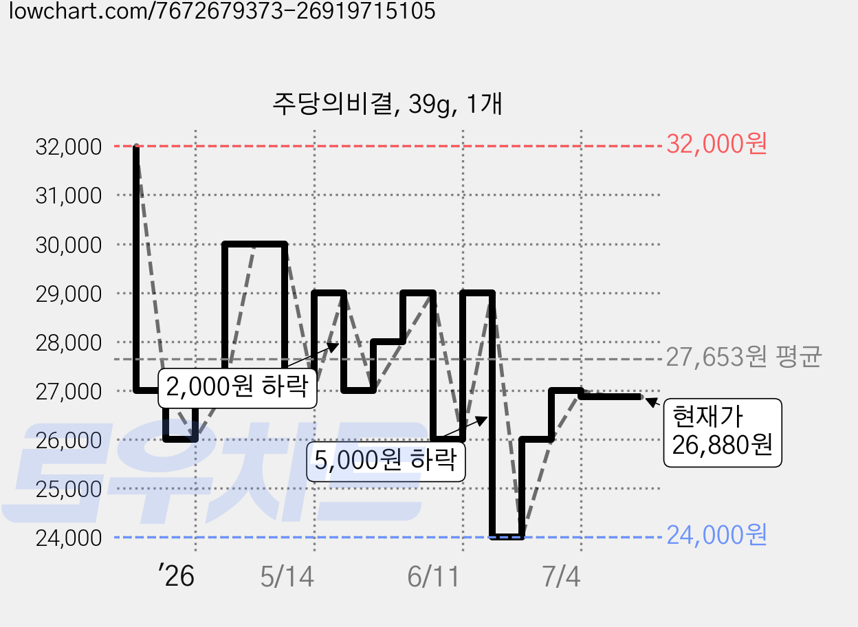 주당의비결, 39g, 1개 가격 변동 차트, 현재가 26,880원, 관측 최저가 24,000원