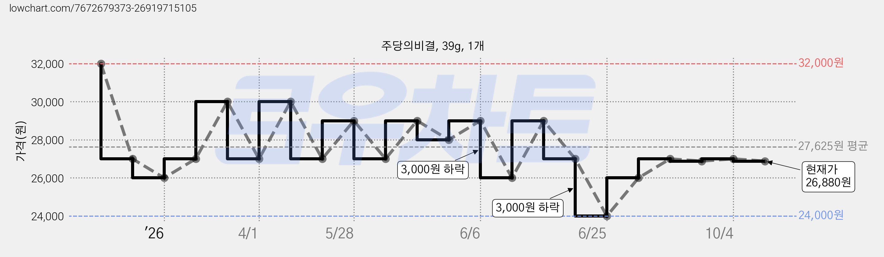 주당의비결, 39g, 1개 가격 변동 차트, 현재가 26,880원, 관측 최저가 24,000원