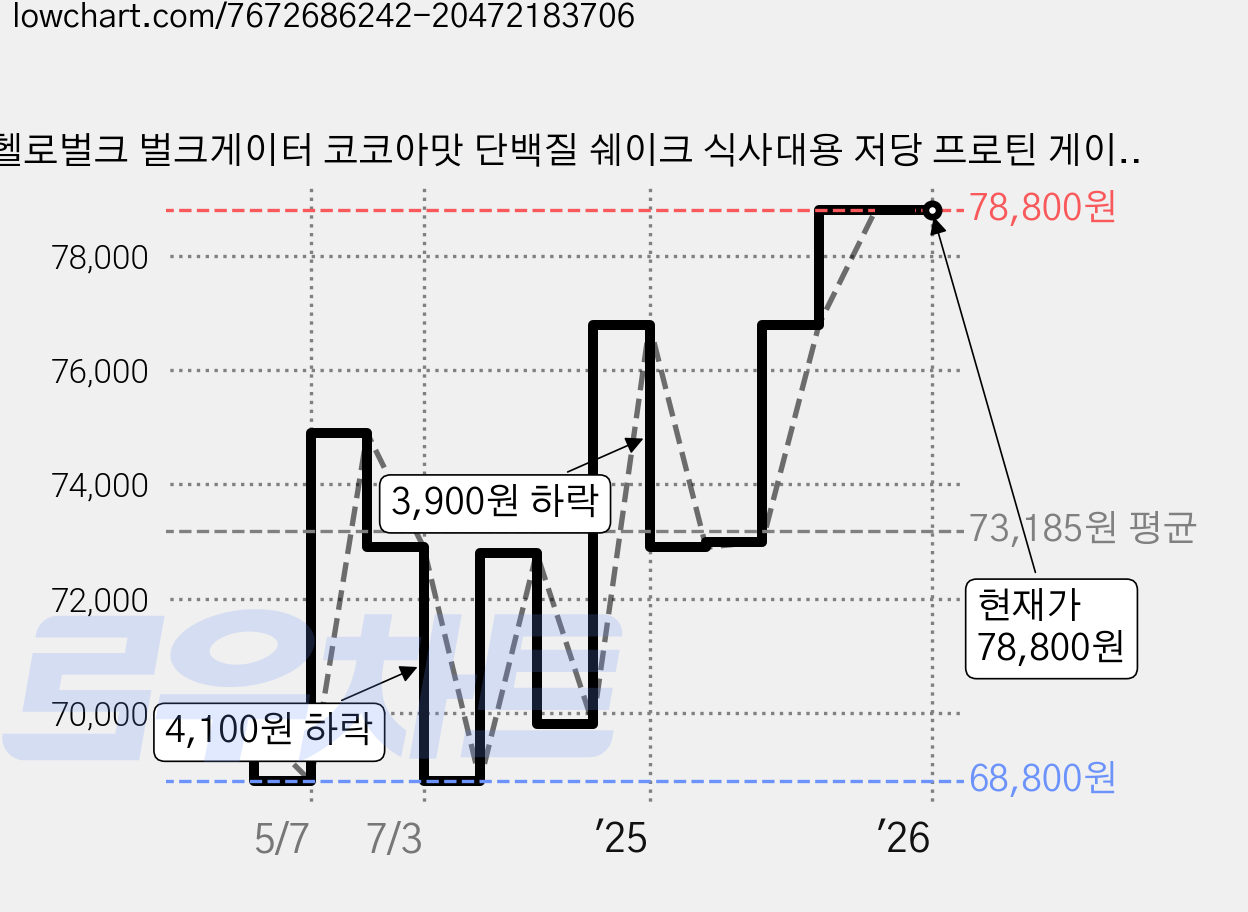 헬로벌크 벌크게이터 코코아맛 단백질 쉐이크 식사대용 저당 프로틴 게이너 체중증가용, 4kg, 1개 가격 변동 차트, 현재가 78,800원, 역대최저가